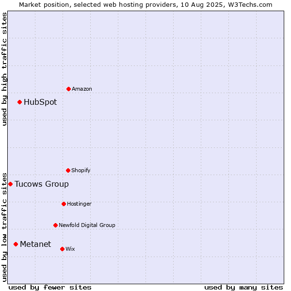 Market position of HubSpot vs. Metanet vs. Tucows Group