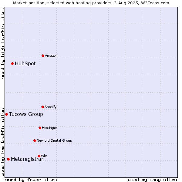 Market position of HubSpot vs. Metaregistrar vs. Tucows Group
