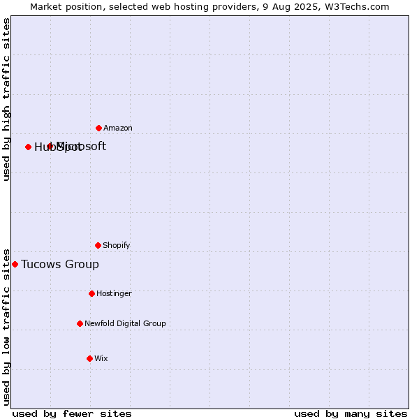 Market position of Microsoft vs. HubSpot vs. Tucows Group