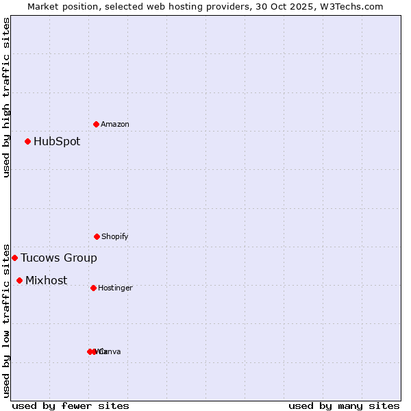 Market position of HubSpot vs. Mixhost vs. Tucows Group