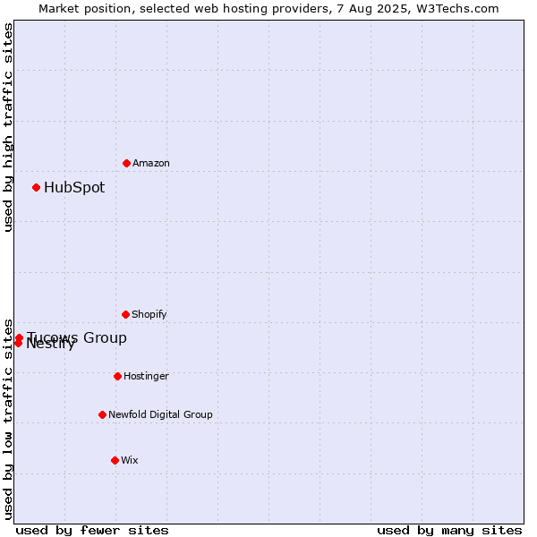 Market position of HubSpot vs. Tucows Group vs. Nestify