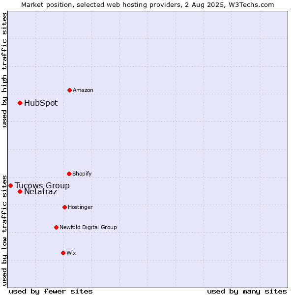 Market position of HubSpot vs. Netafraz vs. Tucows Group