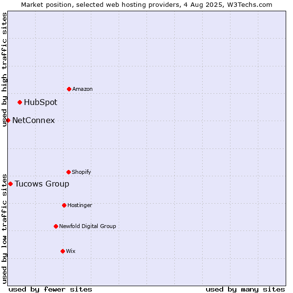 Market position of HubSpot vs. Tucows Group vs. NetConnex