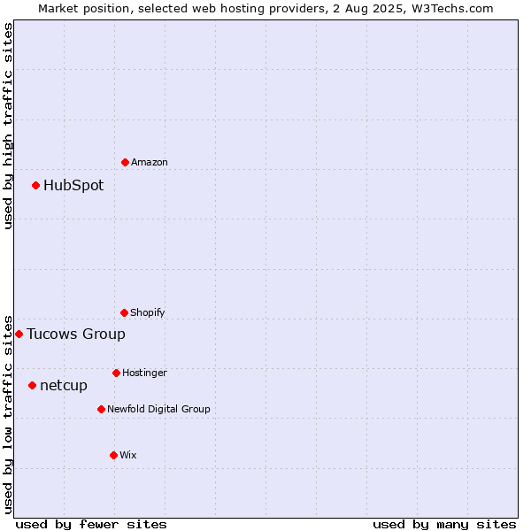 Market position of HubSpot vs. netcup vs. Tucows Group