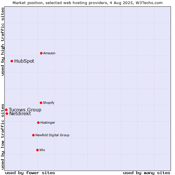 Market position of HubSpot vs. Netdirekt vs. Tucows Group