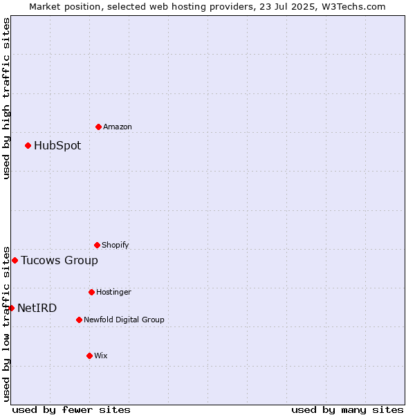 Market position of HubSpot vs. Tucows Group vs. NetIRD