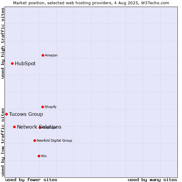 Market position of Network Solutions vs. HubSpot vs. Tucows Group