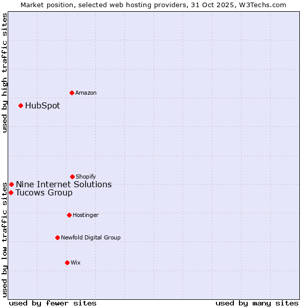 Market position of HubSpot vs. Nine Internet Solutions vs. Tucows Group