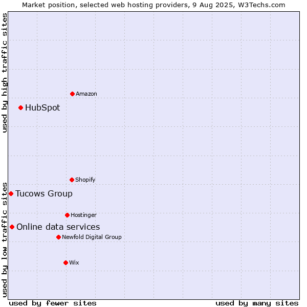 Market position of HubSpot vs. Online data services vs. Tucows Group
