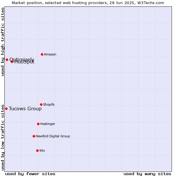 Market position of HubSpot vs. Optimizely vs. Tucows Group