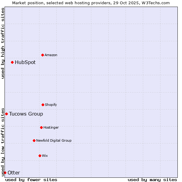 Market position of HubSpot vs. Tucows Group vs. Otter