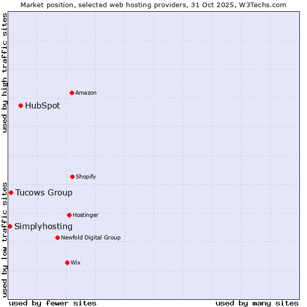 Market position of HubSpot vs. Tucows Group vs. Simplyhosting
