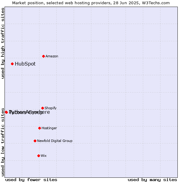 Market position of HubSpot vs. Tucows Group vs. PythonAnywhere