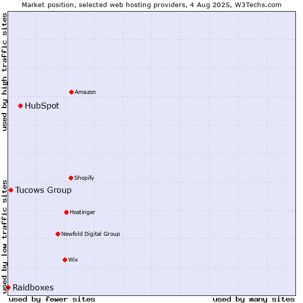 Market position of HubSpot vs. Tucows Group vs. Raidboxes