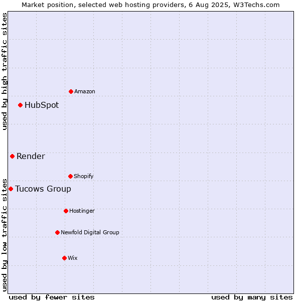 Market position of HubSpot vs. Render vs. Tucows Group