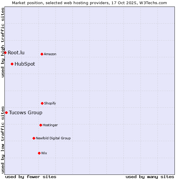 Market position of HubSpot vs. Tucows Group vs. Root.lu