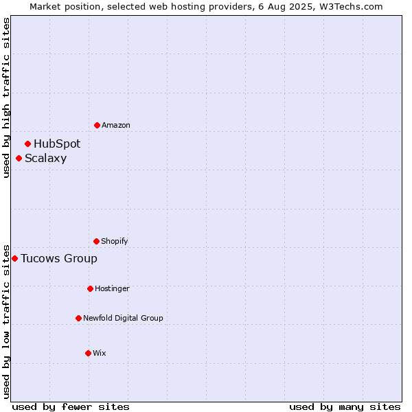 Market position of HubSpot vs. Scalaxy vs. Tucows Group