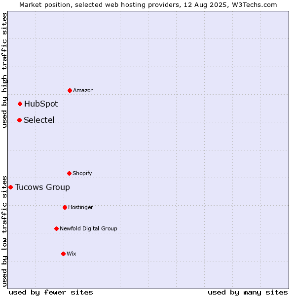 Market position of HubSpot vs. Selectel vs. Tucows Group