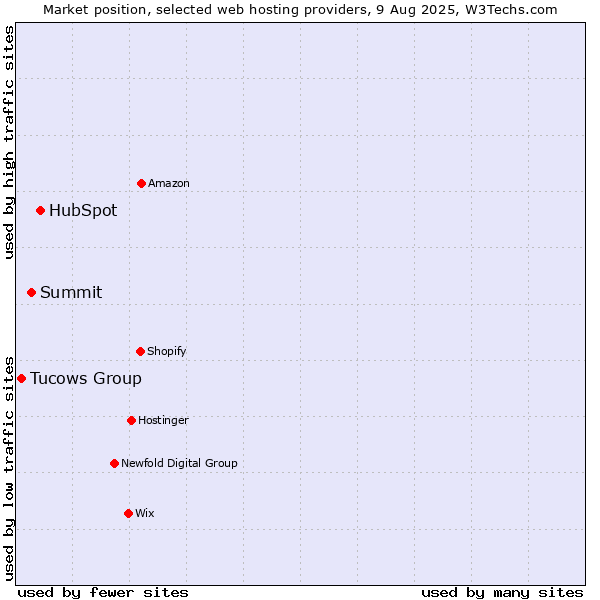 Market position of HubSpot vs. Summit vs. Tucows Group