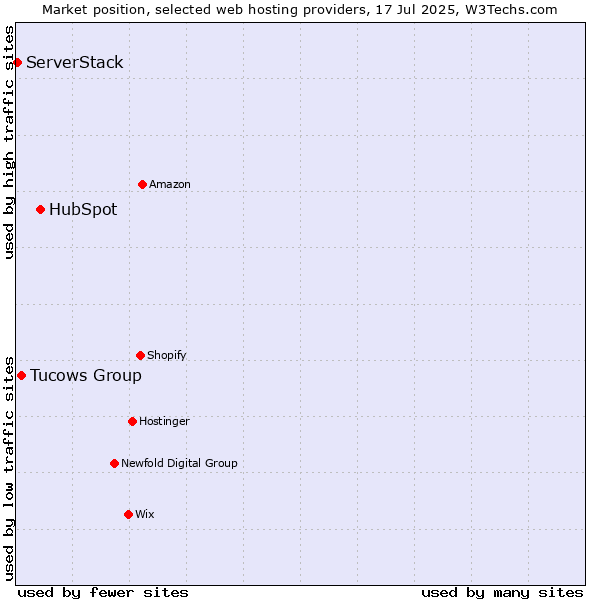 Market position of HubSpot vs. Tucows Group vs. ServerStack