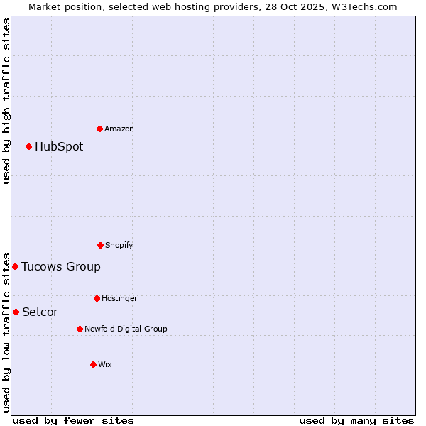 Market position of HubSpot vs. Setcor vs. Tucows Group