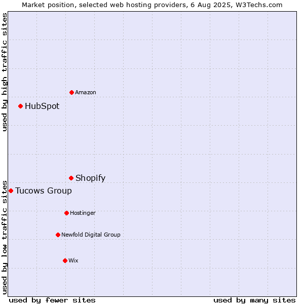Market position of Shopify vs. HubSpot vs. Tucows Group