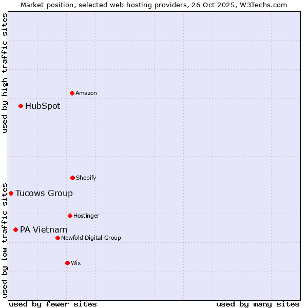 Market position of HubSpot vs. PA Vietnam vs. Tucows Group