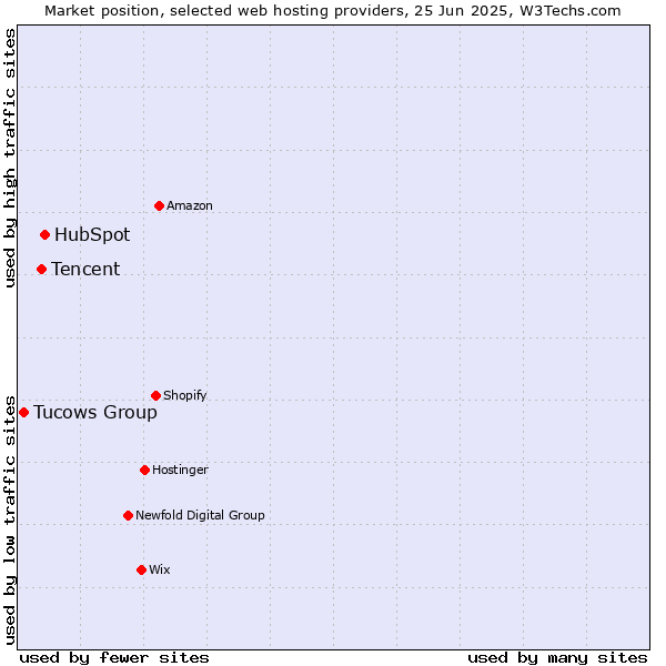 Market position of HubSpot vs. Tencent vs. Tucows Group