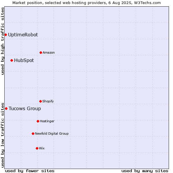 Market position of HubSpot vs. Tucows Group vs. UptimeRobot