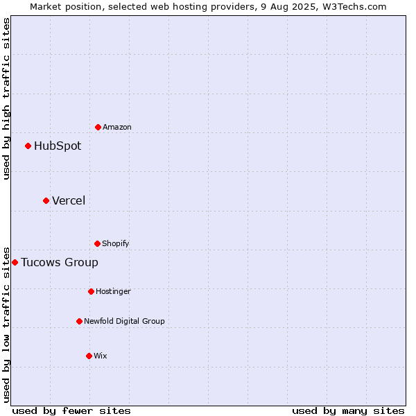 Market position of Vercel vs. HubSpot vs. Tucows Group
