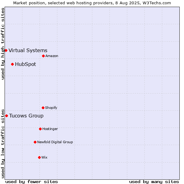 Market position of HubSpot vs. Tucows Group vs. Virtual Systems