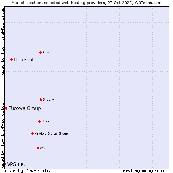 Market position of HubSpot vs. Tucows Group vs. VPS.net
