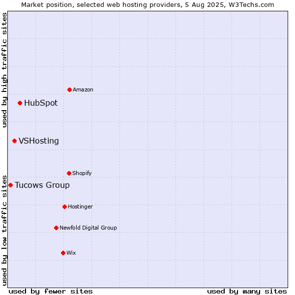 Market position of HubSpot vs. VSHosting vs. Tucows Group
