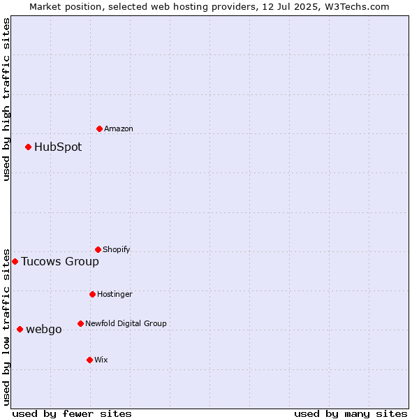 Market position of HubSpot vs. webgo vs. Tucows Group