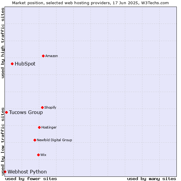 Market position of HubSpot vs. Tucows Group vs. Webhost Python