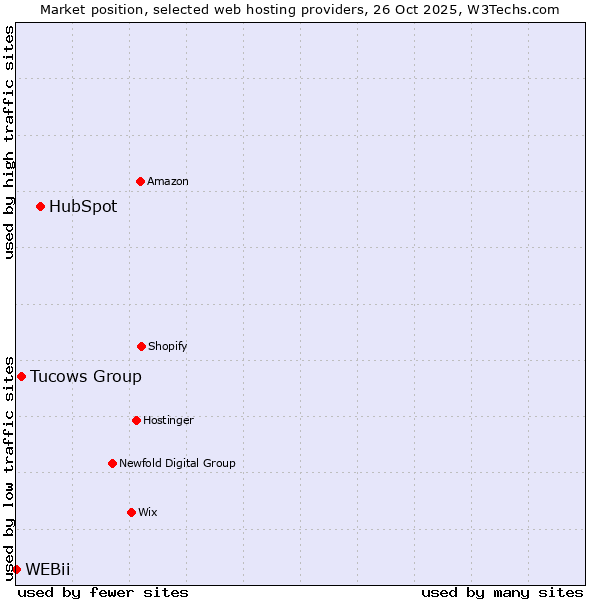 Market position of HubSpot vs. Tucows Group vs. WEBii