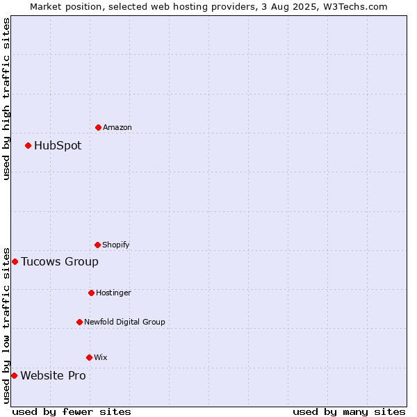 Market position of HubSpot vs. Tucows Group vs. Website Pro