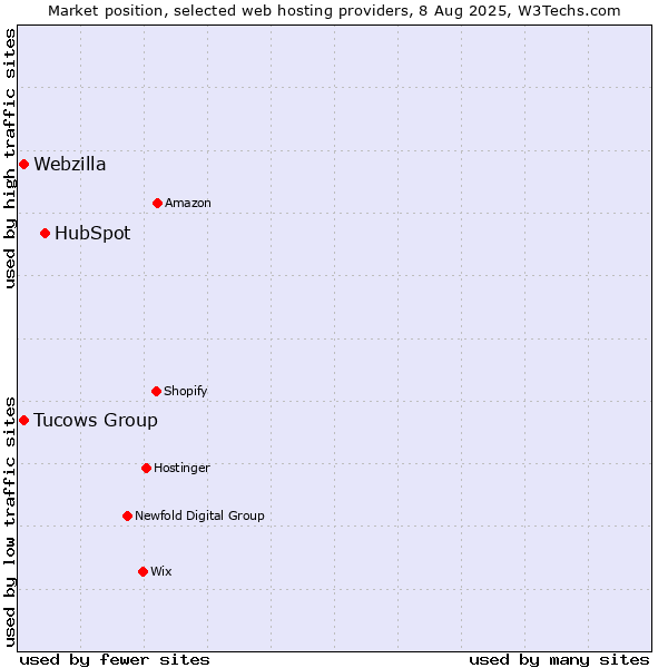 Market position of HubSpot vs. Webzilla vs. Tucows Group