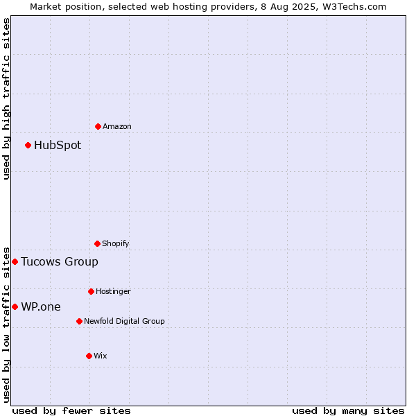 Market position of HubSpot vs. WP.one vs. Tucows Group