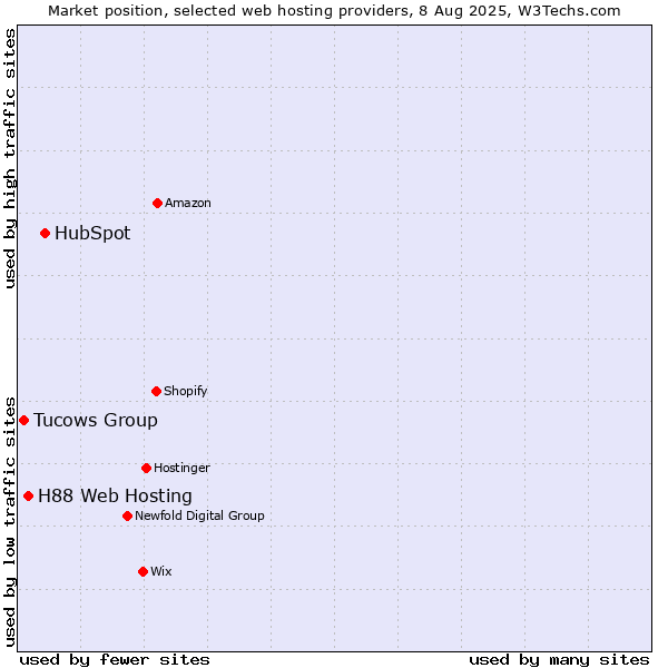 Market position of HubSpot vs. H88 Web Hosting vs. Tucows Group