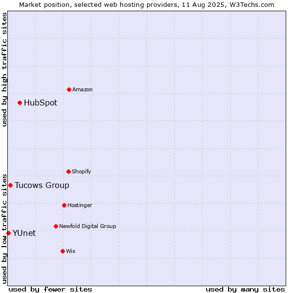 Market position of HubSpot vs. Tucows Group vs. YUnet