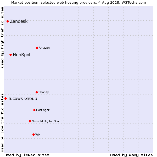 Market position of HubSpot vs. Zendesk vs. Tucows Group