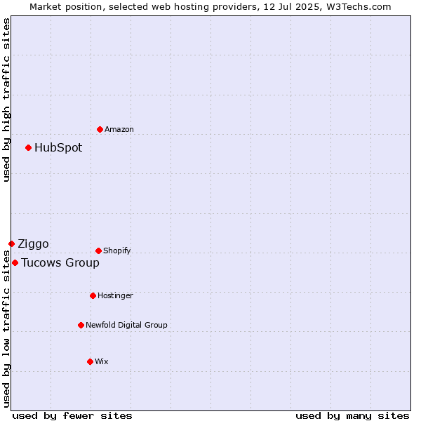 Market position of HubSpot vs. Tucows Group vs. Ziggo