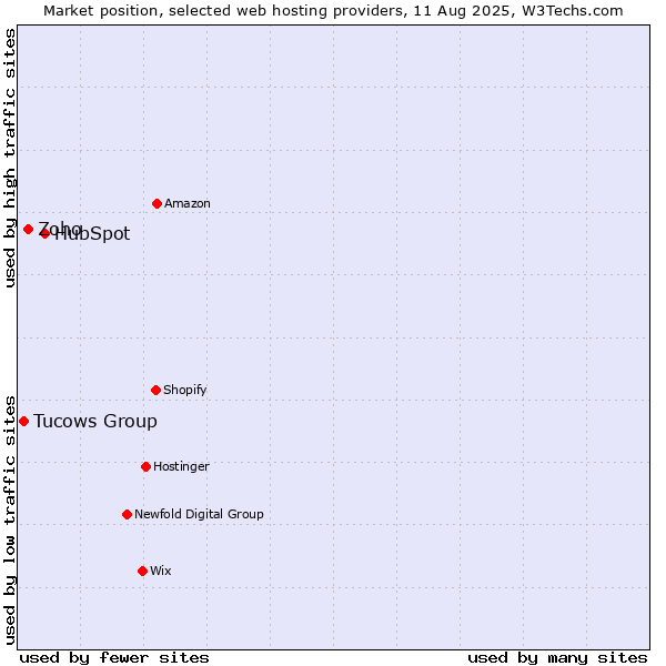 Market position of HubSpot vs. Zoho vs. Tucows Group