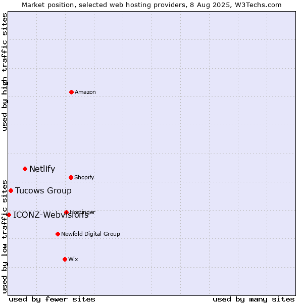 Market position of Netlify vs. Tucows Group vs. ICONZ-Webvisions