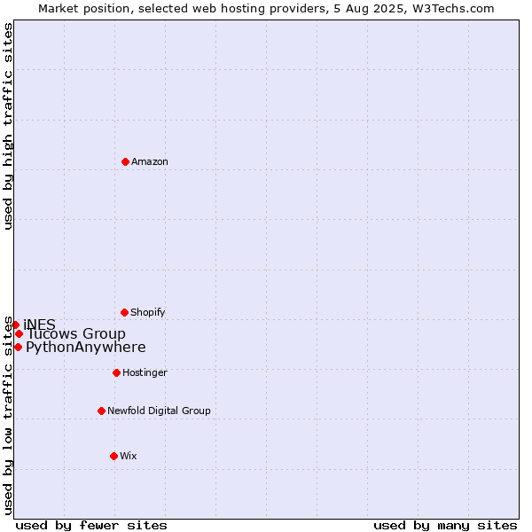 Market position of Tucows Group vs. PythonAnywhere vs. iNES