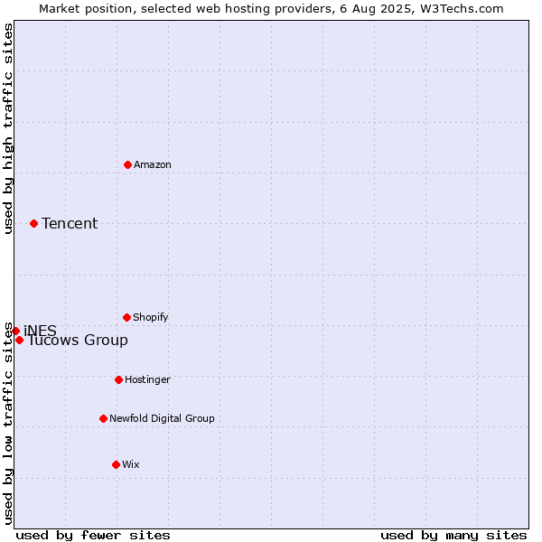 Market position of Tencent vs. Tucows Group vs. iNES
