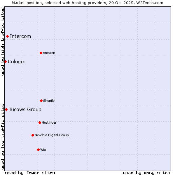 Market position of Intercom vs. Tucows Group vs. Cologix