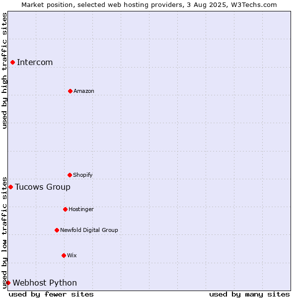 Market position of Intercom vs. Tucows Group vs. Webhost Python