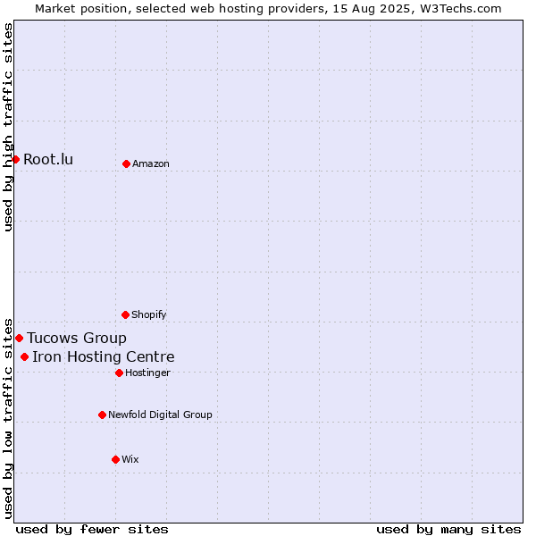 Market position of Iron Hosting Centre vs. Tucows Group vs. Root.lu